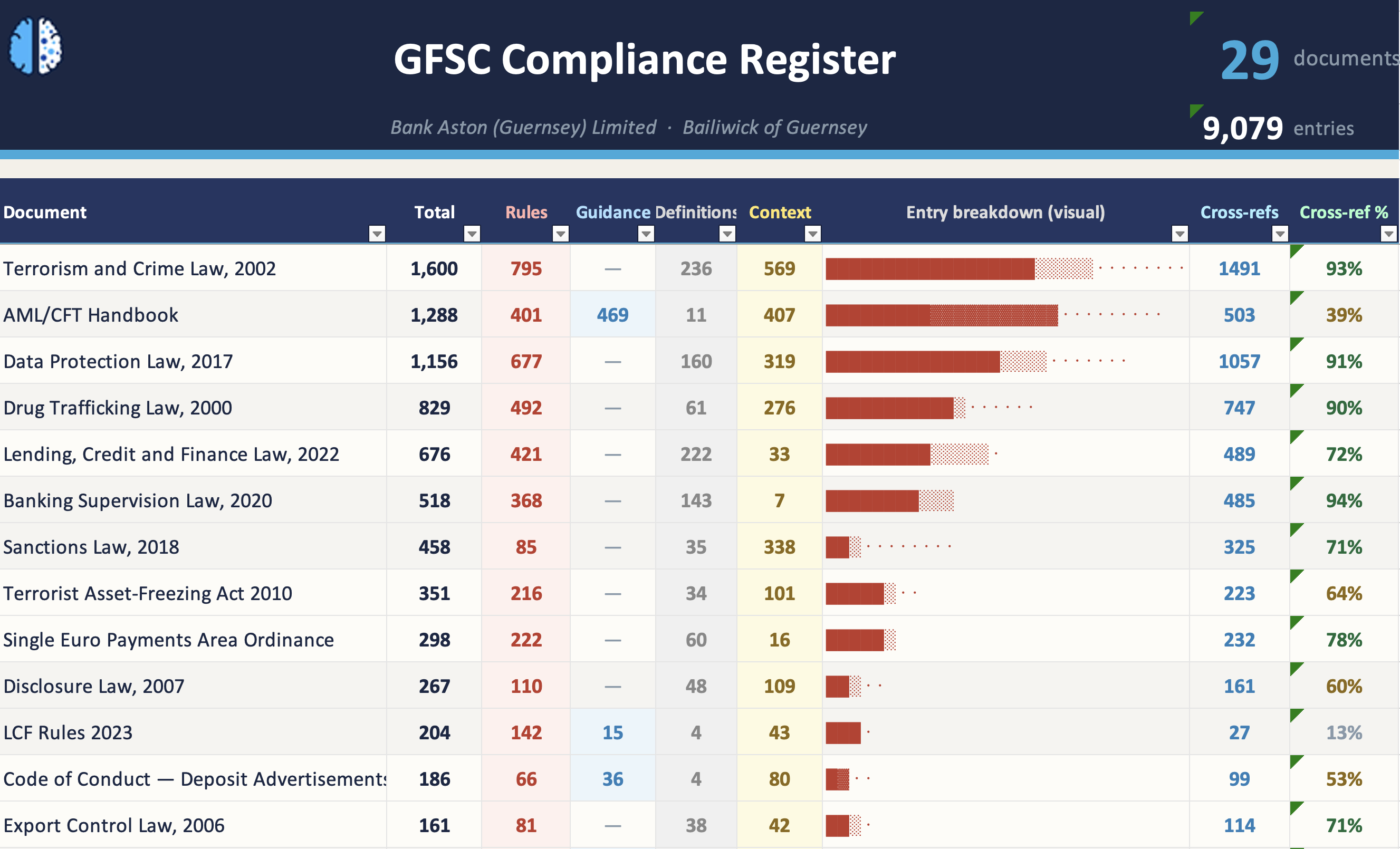 GFSC Compliance Register dashboard